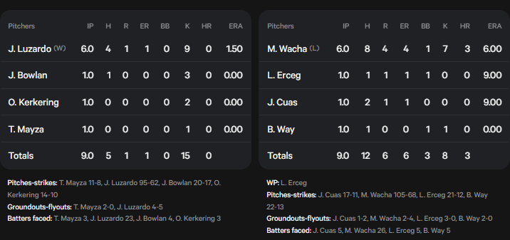 PhillieDad's tweet photo. Post Game

Phillies 6 
Royals 1
Phillies Win

Luzardo stays dominant on the road
Luzardo's dominance away from home continues
6IP 1ER 0BB 9K 0.66 WHIP

Schwarber continues his success against Wacha
Tonight: 2-3 1BB 1K

Alec Bohm is heating up
Tonight: 2-4 2R 1HR 1BB 1RBI
Last 7 days: .263 1HR 3RBI 4K .860 OPS

Bottom Line
- Luzardo went deep and protected the bullpen. 
- Solid offensive performance. Great game overall.

Good start to the series.
Nola pitching tomorrow.
No comment.

Stats provided by @statmuse 

#Phillies #RingTheBell