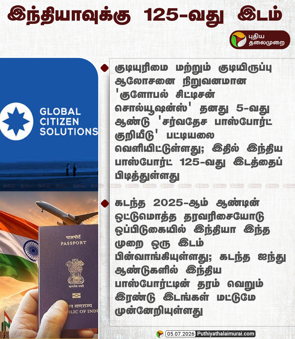 PttvNewsX's tweet photo. இந்தியாவுக்கு 125-வது இடம்

#GlobalCitizenSolutions | #HenleyPassportIndex | #IndianPassport | #WorldNews https://t.co/6skJFAGrO4