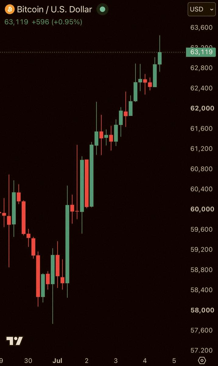 be_gnu_yone's tweet photo. 速報です🚨 ビットコイン、ついに63,000ドルを再び奪還しました📈🔥 https://t.co/sqJwzgTHP0