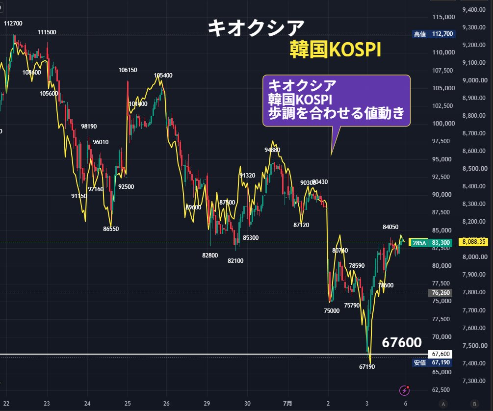 nicosokufx's tweet photo. キオクシア「25日線回復か？底割れか？もみ合いか？」🤔

ぼくの注目は3つ。

①需給・モメンタム🐒
6/26時点の信用買い残は1,446万株。
信用倍率は27倍台。

好業績でも、短期は信用買い残が重い。
上昇で回転が効いているうちは良いが、
下げ始めると投げ売り・追証売りにつながりやすい。

SNSで『一生一緒に○○○』と合唱が始まると、
一旦の天井サインになりやすい💦

モメンタムの逆流が起きると、
思わぬ急落につながることも。

②テクニカル
先週はSOX・DRAM続落、
『25日線』割れで投げ売り加速。

7/3は急落→急反発。
売買代金も膨らみ、ぷちセリクラ感✨

25日線は7/3時点で86,445円。
ここを回復できればリバウンド継続期待🚀

一方、7/3安値67,190円を割ると、
底割れ感が強まり、需給悪化に警戒⚠️

③海外メモリー株の動向
SNDK、MU、SKハイニックス、サムスン電子の動きに注目。

7/7 サムスン電子 決算発表
7/10 SKハイニックス ナスダックADR上場予定

SKハイニックス上場前後で、
（スペースXの大型上場のような）
「MU売り・SK買い」の資金シフトが出るのか。
それともメモリー株全体に買い戻しが入るのか。

👉キオクシアは国内需給だけでなく、
海外メモリー株の風向きも見たい局面👀

キオクシアの売買代金は『圧倒的ナンバー1』✨
株価の方向性は、日本株全体にも影響大⚠️