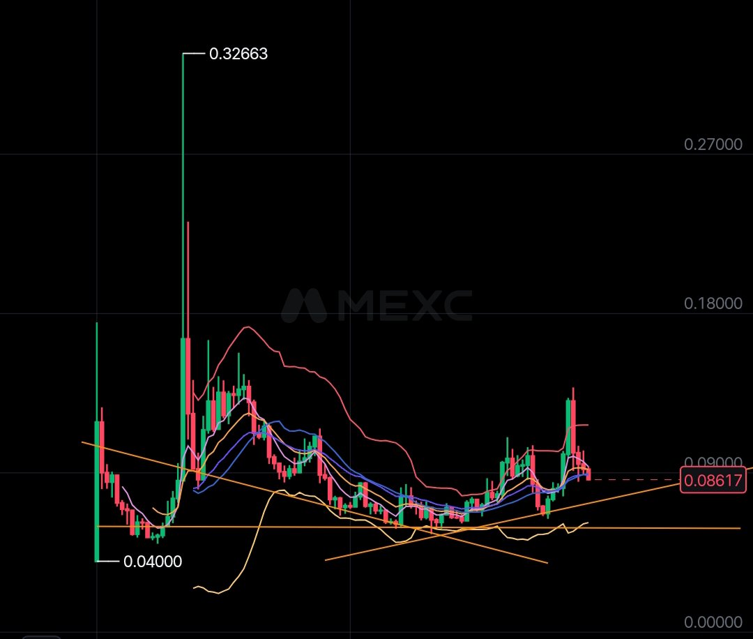 Torch_BTC's tweet photo. @Binance707 Entry 0.078 - 0.08 before rebound ☺ https://t.co/y7EDuH52Sh
