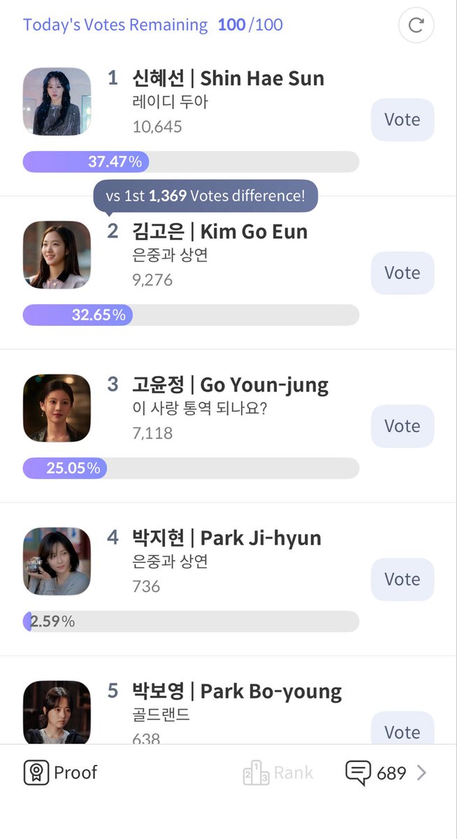 FishChan18's tweet photo. #Voteforggone #Allforggone download celeb champ and vote for #KimGoEun in best actress https://t.co/AoNdjJ2t5M
