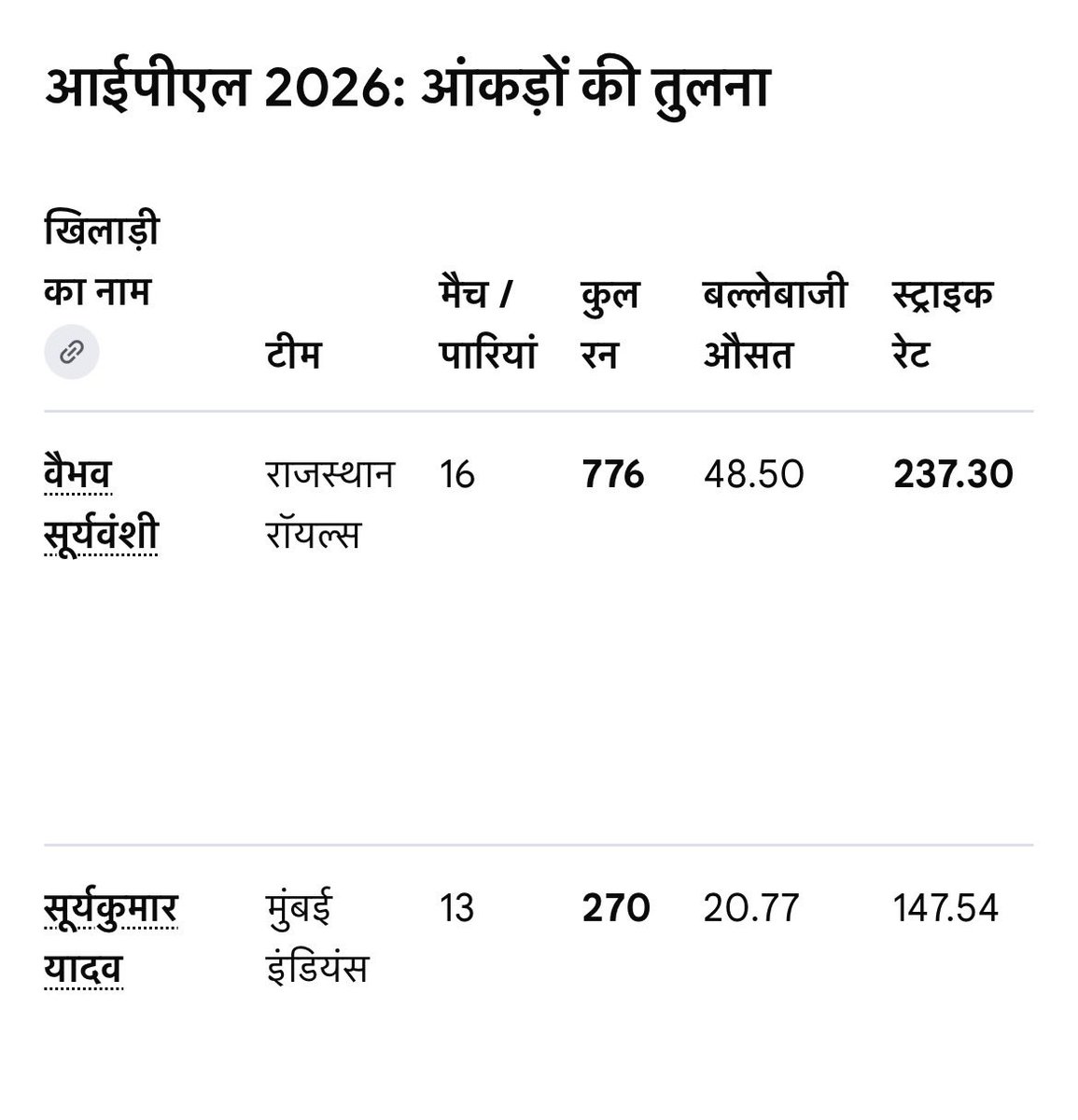 rathorenp's tweet photo. @AnilYadavmedia1 अरे जलनखोर, दुनिया के सबसे बड़े कप्तान 🤪, जो टेस्ट और वनडे में कभी जगह बना नहीं पाया , जिसकीं एवरेज और रन, पाटा विकेटों पर एक बच्चे के रन के आधे भी नहीं है आईपीएल 2026 में , फिर भी टीम में जगह चाहिए 🤪 https://t.co/mGjTluR9XX