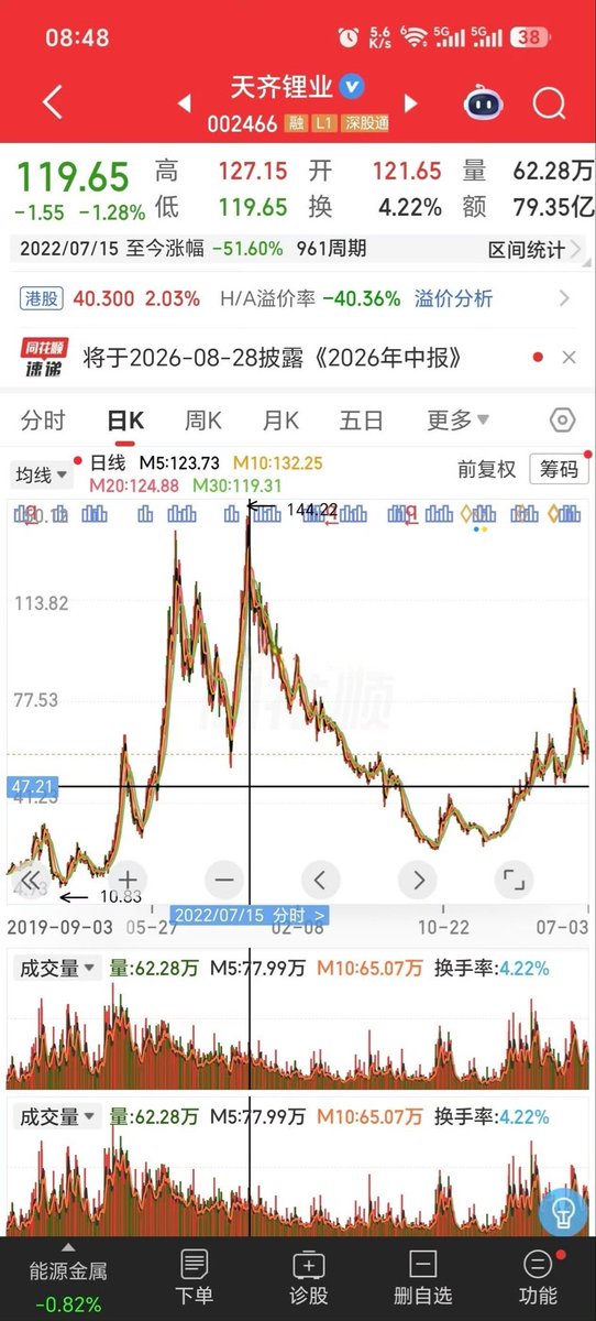 S01527660S's tweet photo. 江波龙业绩爆炸，但很多人都在和2022年的天齐锂业对比，这次会不会不一样？ https://t.co/VHisnivmCW