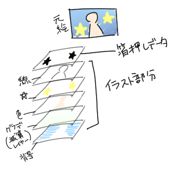sk13th's tweet photo. @Sakazuki_naigi 箔押しのデータとかで別レイヤーが必要なのはわかるが、イラスト部分のレイヤー分けて納品することってなくない…？大体結合して通常レイヤーとして納品すると思うんだけど…という（伝われ https://t.co/Nw0zy6PQIH