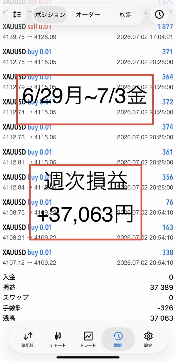 Yuukon_FX_Gold's tweet photo. 今週の収支：+37,063円
（6/29〜7/3）

327トレード
勝率59.33%

内訳:
+8,877円 / -28,736円 / +17,345円 / +39,577円 / 0円

6/30日で久々の日次マイナスでしたが
淡々と積み上げ直してペイできたのは良かったです

6/10：20万円開始
現在：626,513

来週も積み上げていきます

#FX #投資 #マインド https://t.co/BHdD103GAL