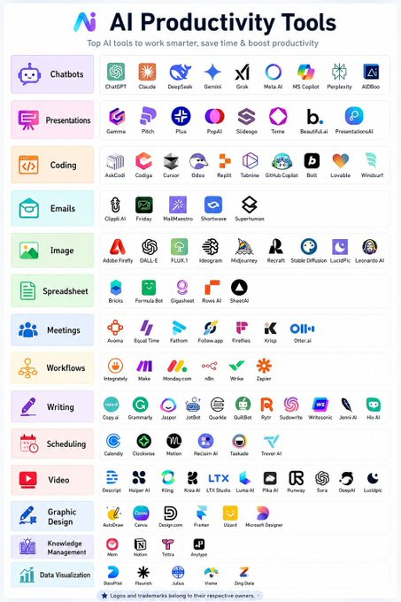Alphaecho207's tweet photo. 80+ AI tools that replace months of work with minutes.

1. 𝐑𝐞𝐬𝐞𝐚𝐫𝐜𝐡
- ChatGPT
- Copilot
- Gemini
- Abacus
- Perplexity

2. 𝐈𝐦𝐚𝐠𝐞
- Fotor
- Dalle 3
- Stability AI
- Midjourney
- Microsoft Designer

3. 𝐂𝐨𝐩𝐲𝐖𝐫𝐢𝐭𝐢𝐧𝐠
- Rytr
- Copy AI
- Writesonic
- Adcreative AI

4. 𝐖𝐫𝐢𝐭𝐢𝐧𝐠
- Jasper
- HIX AI
- Jenny AI
- Textblaze
- Quillbot

5. 𝐖𝐞𝐛𝐬𝐢𝐭𝐞
- 10Web
- Durable
- Framer
- Style AI

6. 𝐕𝐢𝐝𝐞𝐨
- Klap
- Opus
- Eightify
- InVideo
- HeyGen
- Runway
- ImgCreator AI
- Morphstudio .xyz

7. 𝐌𝐞𝐞𝐭𝐢𝐧𝐠
- Tldv
- Otter
- Noty AI
- Fireflies

8. 𝐒𝐄𝐎
- VidIQ
- Seona AI
- BlogSEO
- Keywrds ai

9. 𝐂𝐡𝐚𝐭𝐛𝐨𝐭
- Droxy
- Chatbase
- Mutual info
- Chatsimple

10. 𝐏𝐫𝐞𝐬𝐞𝐧𝐭𝐚𝐭𝐢𝐨𝐧
- Decktopus
- Slides AI
- Gamma AI
- Designs AI
- Beautiful AI

11. 𝐀𝐮𝐭𝐨𝐦𝐚𝐭𝐢𝐨𝐧
- Make
- Zapier
- Xembly
- Bardeen

12. 𝐏𝐫𝐨𝐦𝐩𝐭𝐬
- FlowGPT
- Alicent AI
- PromptBox
- Promptbase
- Snack Prompt

13. 𝐔𝐈/𝐔𝐗
- Figma
- Uizard
- UiMagic
- Photoshop

14. 𝐃𝐞𝐬𝐢𝐠𝐧
- Canva
- Flair AI
- Designify
- Clipdrop
- Autodraw
- Magician design

15. 𝐋𝐨𝐠𝐨 𝐆𝐞𝐧𝐞𝐫𝐚𝐭𝐨𝐫
- Looka
- Designs AI
- Brandmark
- Stockimg AI
- Namecheap

16. 𝐀𝐮𝐝𝐢𝐨
- Lovo ai
- Eleven labs
- Songburst AI
- Adobe Podcast

17. 𝐏𝐫𝐨𝐝𝐮𝐜𝐭𝐢𝐯𝐢𝐭𝐲
- Merlin
- Tinywow
- Notion AI
- Adobe Sensei
- Personal AI

18. 𝐒𝐨𝐜𝐢𝐚𝐥 𝐦𝐞𝐝𝐢𝐚 𝐦𝐚𝐧𝐚𝐠𝐞𝐦𝐞𝐧𝐭
- Tapilo
- Typefully
- Hypefury
- TweetHunter

[Bookmark this post🔖]

Smart creators use smart tools — follow
@Alphaecho207

for more 🪄👇