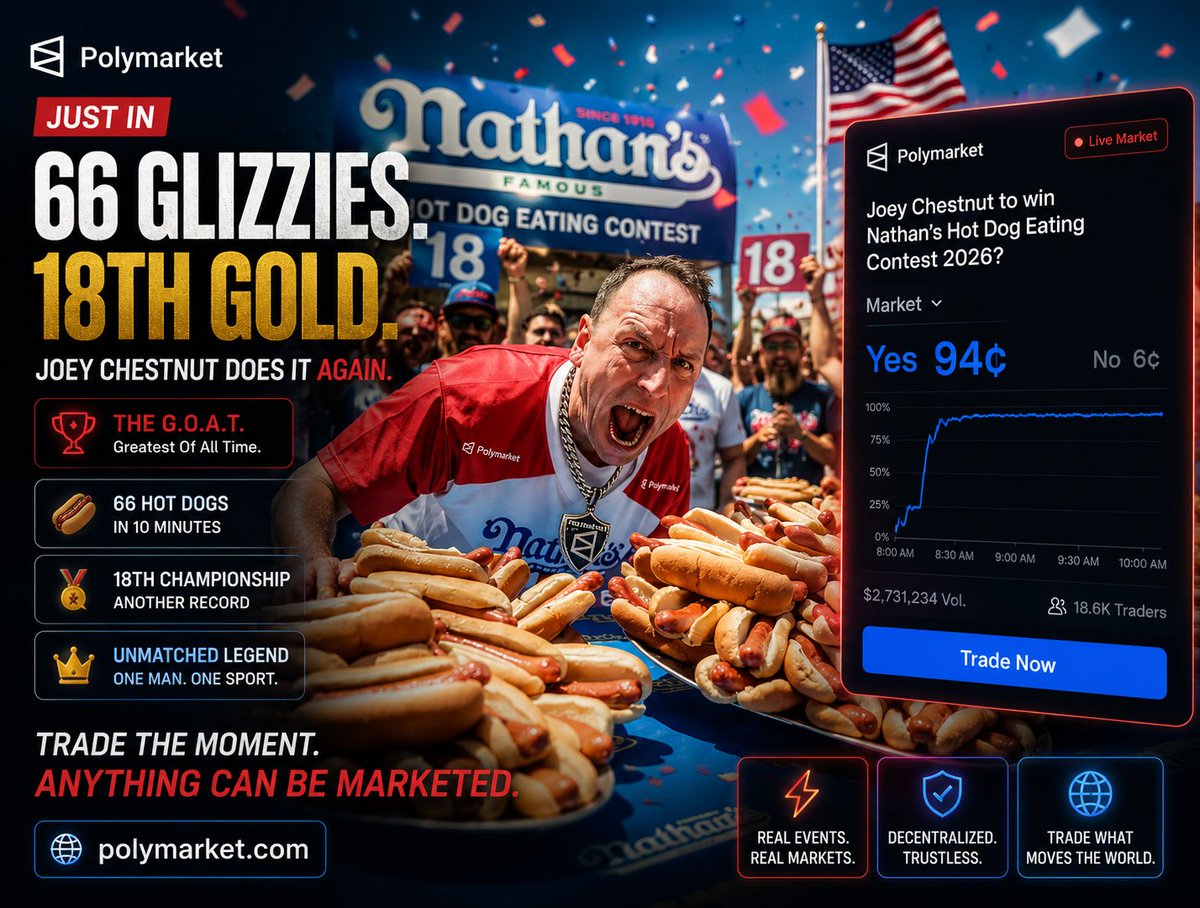 ParaVerseNet's tweet photo. 66 hot dogs.
18th title.
Another legendary performance.
The best part?
@Polymarket isn't just where you follow the biggest moments, it's where you can take a position before they happen.

Every headline starts as a market. https://t.co/cCZAF40jGC