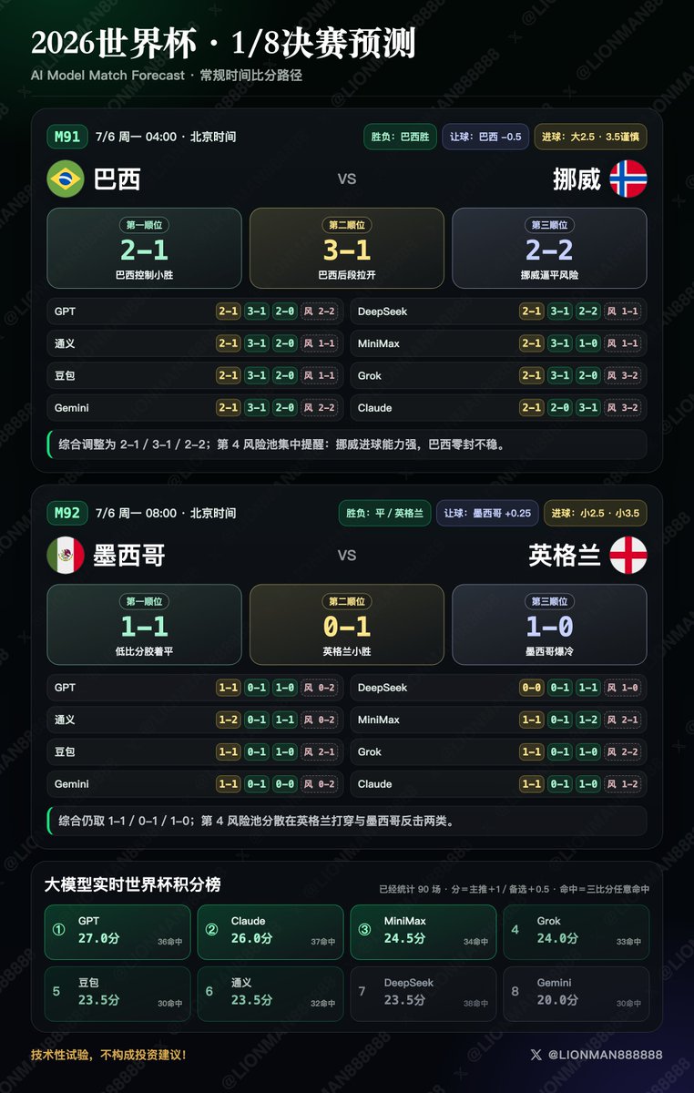 lionman888888's tweet photo. #2026世界杯 8大模型预测
8分之一决赛，巴西、英格兰出战！

🇧🇷巴西 vs 挪威🇳🇴
综合 2-1 / 3-1 / 2-2（巴西方向 · 大2.5，3.5谨慎）

1.  巴西 C 组第 1，4 场正赛 3 胜 1 平，进 9 失 2（场均进 2.25 球、失 0.50 球）；小组赛 1-1 摩洛哥、3-0 海地、3-0 苏格兰，1/16 决赛 2-1 日本，进攻稳定，防守结果也稳定。
2.  关键变量：巴西更均衡，边路速度、个人能力和中后场控制都占优；但上一轮已被日本打进 1 球，本场不能简单按零封逻辑处理。传统大小球主线在 2.75，核心落点更接近 3 球附近。
3.  挪威 I 组第 2，4 场正赛进 10 失 8（场均进 2.50 球、失 2.00 球）；4 场全部进球，也全部失球。哈兰德与厄德高的组合让它不是普通弱势方，但防线开放度很高。
4.  8 模型全部判巴西胜，2-1 是最强共识，3-1 也高度集中。加入第 4 风险比分后，模型集中提醒“挪威进球能力强，巴西零封不稳”，所以第三顺位从 2-0 调整为 2-2。综合 2-1（巴西控制小胜）／3-1（挪威压上后被拉开）／2-2（挪威进攻兑现，常规时间拖平）。

🇲🇽墨西哥 vs 英格兰🏴󠁧󠁢󠁥󠁮󠁧󠁿
综合 1-1 / 0-1 / 1-0（平／英格兰方向 · 小2.5，小3.5）

1.  墨西哥 A 组第 1，4 场正赛全胜，进 8 失 0（场均进 2.00 球、失 0.00 球）；小组赛 2-0 南非、1-0 韩国、3-0 捷克，1/16 决赛 2-0 厄瓜多尔，是本届防守结果最硬的一档。
2.  关键变量：墨西哥是东道主，墨西哥城高海拔和现场环境会影响节奏与体能分配；小组赛过程数据里，墨西哥 xG 3.80、xGA 1.70，0 失球既体现体系质量，也说明门将和禁区保护状态在线。
3.  英格兰 L 组第 1，4 场正赛 3 胜 1 平，进 8 失 3（场均进 2.00 球、失 0.75 球）；阵容厚度和个人能力更强，但对加纳 19 射 0 球，说明面对紧凑防守时效率并不总是稳定。
4.  8 模型里，1-1 与 0-1 是最核心共识；第 4 风险比分分散在英格兰打穿和墨西哥反击两类，没有形成足够一致的替换信号。综合 1-1（低节奏胶着平）／0-1（英格兰靠个人能力或定位球小胜）／1-0（墨西哥延续零封强势，打出低比分冷门）。

#预测市场 #世界杯 #法国队 
ps. 本次结果为��术性试验，不构成投资建议。
淘汰赛预测只算 90 分钟常规时间。

昨天的预测不太理想，法国方向判断正确但比分偏大，Claude 备选命中 0-1；加拿大 vs 摩洛哥整体误判，摩洛哥 3-0 完胜，综合未命中。