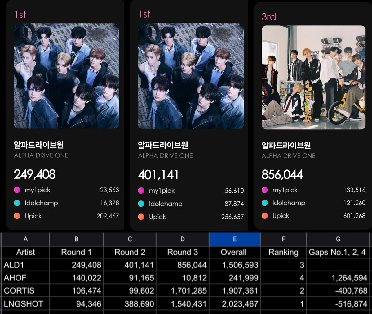 wonxinhoonie's tweet photo. [D-1] Final Round🚨🚨🚨🚨🚨
KMA — Global Rising Star Award

⌛Round 1+2+3⌛ 12:15 KST📊
Current ranking🥉= 1,506,593🗳️
Gap from No.🥇 = 516,874🚨🚨
No.🥈 = 400,768🚨🚨

ALLYZ, Keep 🗳️ for ALD1 and prepare yourself for the last day 🗳️ on tomorrow⚠️ let's be crazy like we did before🔥🔥we can do it~💪❤️‍🔥

#ALPHADRIVEONE #ALD1
#알파드라이브원 @ALD1_official