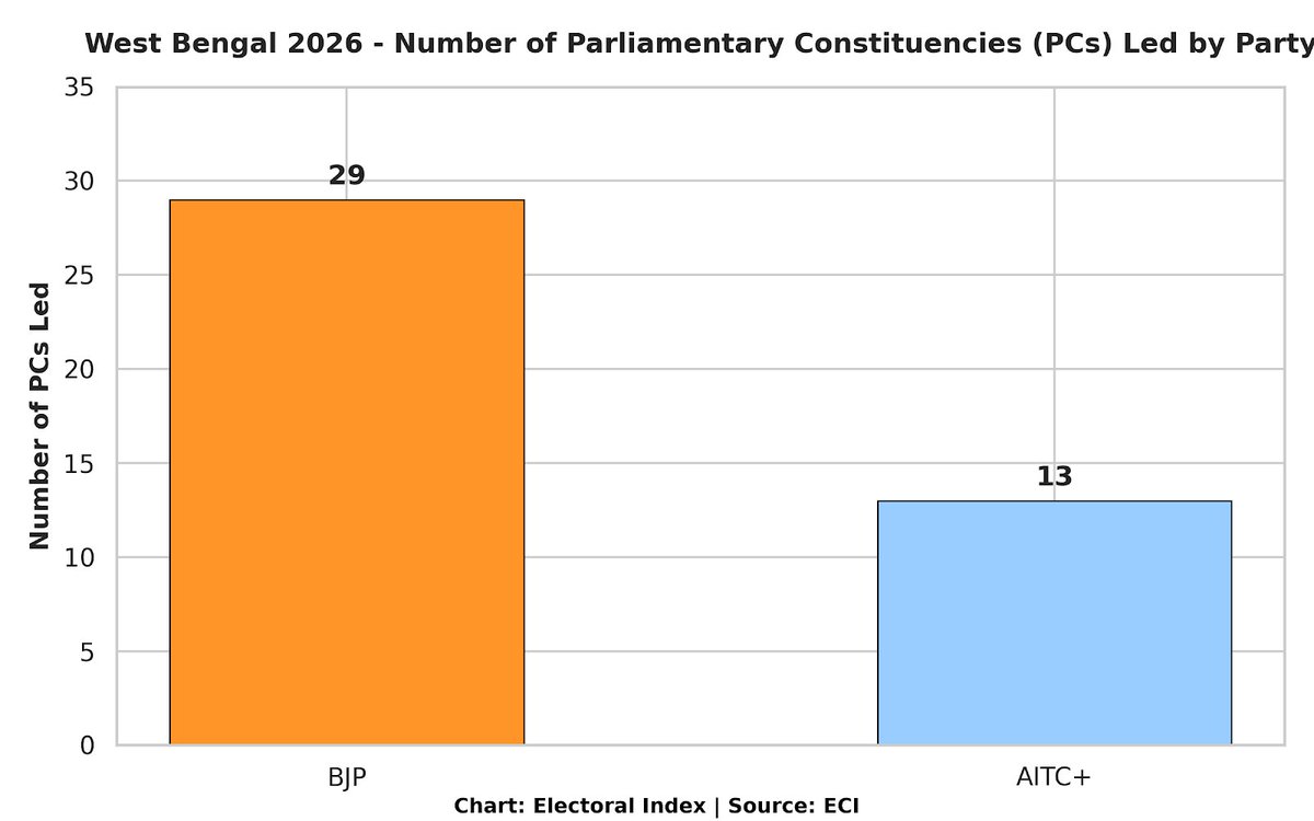 ElectoralIndex's tweet photo. West Bengal Assembly Elections 2026 - Number of Parliamentary Constituencies (PCs) Led by Party

BJP : Leading in 29 PCs  
AITC+: Leading in 13 PCs  
Others : Leading in 0 PCs

Source: Election Commission of India (ECI)
#WestBengal2026 #WBElections2026 #ElectionData #LS2029