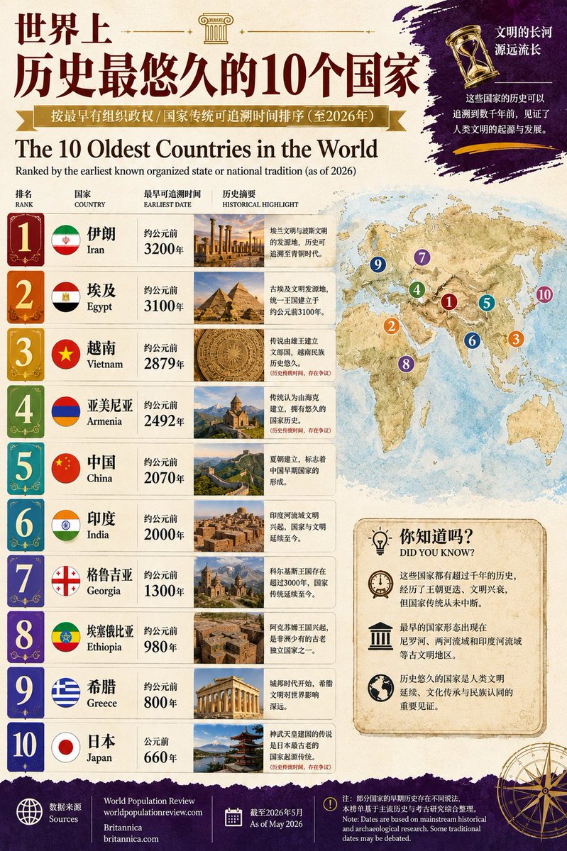 最年轻 vs 最古老的国家 A country’s “age” depends on the definition. 年轻国家看现代独立时间 ...