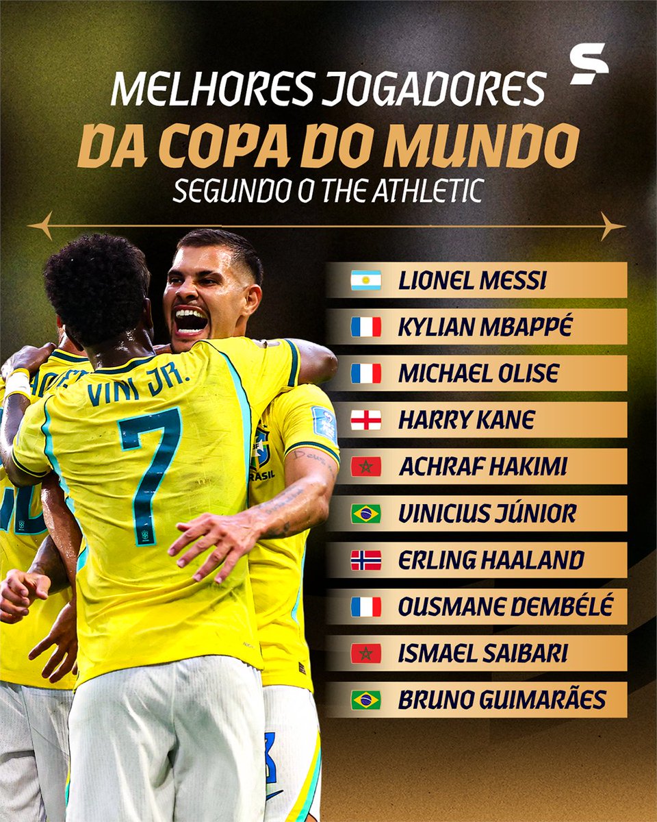 sportv's tweet photo. OS MELHORES NO TOPO? ⚽👑

Segundo o The Athletic, essa é a lista dos melhores da copa do mundo. Com dois brasileiros na lista. É uma disputa que promete bons resultados e que a cada jogo pode influenciar opniões. Com Mbappé e Messi lado a lado na liderança, será que algum brasileiro pode futuramente passar?

*Contém texto alternativo.

#CopaNaGlobo #ViveNaGente #FutebolMundial #MelhoresDaCopa #TheAthletic