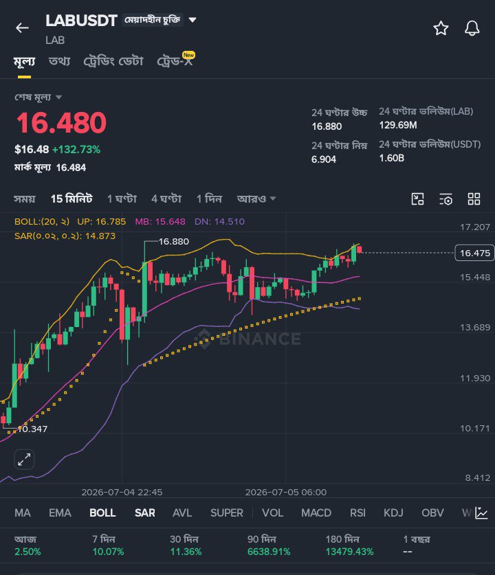TrendTracerBD's tweet photo. Prediction 100% Correct! 🚀 LAB/USDT went exactly where we planned! Time to celebrate this massive victory! 🔥📈 #BullishVictory #CryptoSuccess #LAB https://t.co/iEtVcYgTdg