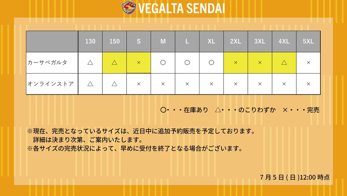 vega_official_'s tweet photo. 𝟐𝟎𝟐𝟔/𝟐𝟕 𝐒𝐄𝐀𝐒𝐎𝐍 𝐔𝐍𝐈𝐅𝐎𝐑𝐌
ℹ️FP1stユニフォーム予約販売状況

本日(7/5)12:00時点の在庫状況です。
表をご確認ください🙇

⚠️カーサベガルタは混雑しており、お会計まで時間をいただいております。
⚠️お電話での取り置きは対応いたしません。

#VEGALTA #adidas #ベガグッズ https://t.co/GB3SQrZ4x4
