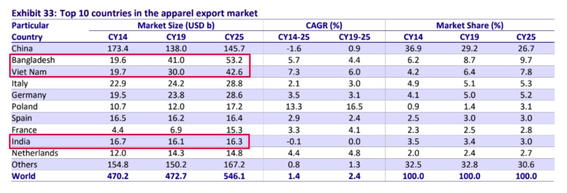 sajithpai's tweet photo. 'Charts I found interesting lately' is back after a brief hiatus.

This chart, of India's apparel exports stagnating is fascinating and horrifying. What do you mean our exports havent grown in the last decade? Why? Meanwhile look at Bangladesh and Vietnam (via Motilal Oswal's reports on textiles sector).

@AshishDhawanTCF gives a brief explanation of the causes in his podcast episode with @monikahalan