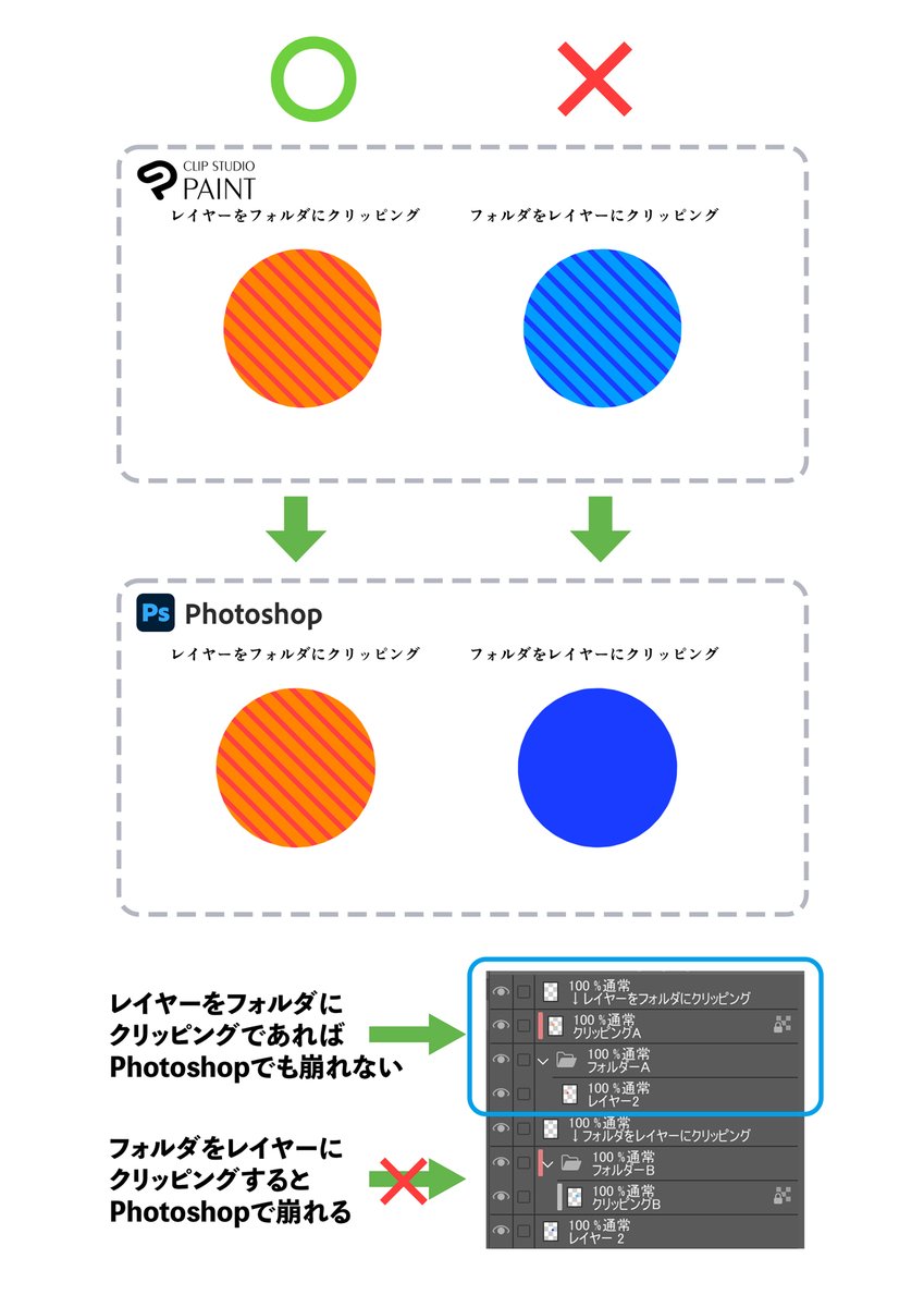 kuragee220's tweet photo. クリスタ互換性問題勘違いされてる方多いので
"レイヤーをフォルダ"にクリッピングは問題ないです。
問題があるのは"フォルダをレイヤー"にクリッピングです。 https://t.co/ZT0BOzQugH