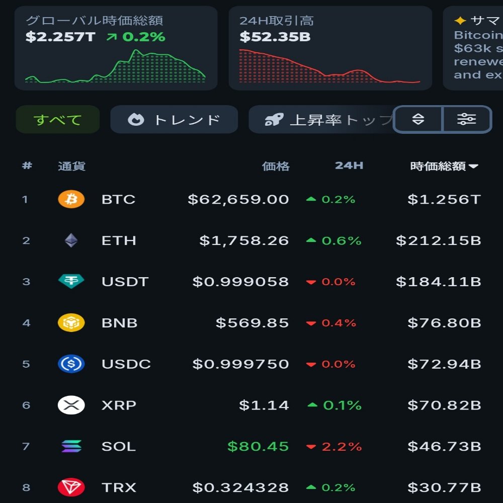 jj_jp11's tweet photo. BTCを筆頭に、暗号資産の主要銘柄、まさに今が買い時なんで、

私は買い増し💰️

買ったら、2年以上は放置するので、余剰金、余剰金！

みなさんは、どうしますか？ https://t.co/8NFygEO5Jx