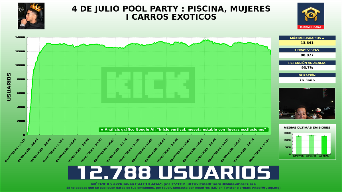 tvtop_es's tweet photo. ¡#ReyDeLaCity 👑 HA EMITIDO en #Kick! 🇩🇴 Nuestros datos 🧐 :

▶️ MEDIA USUARIOS 👁️ : 12.788
▶️ MINUTO DE ORO 🔥 : 13.641 [03:28h]
▶️ HORAS VISTAS ⌚️ : 88.877

#IRL https://t.co/Yjjs8atYQB