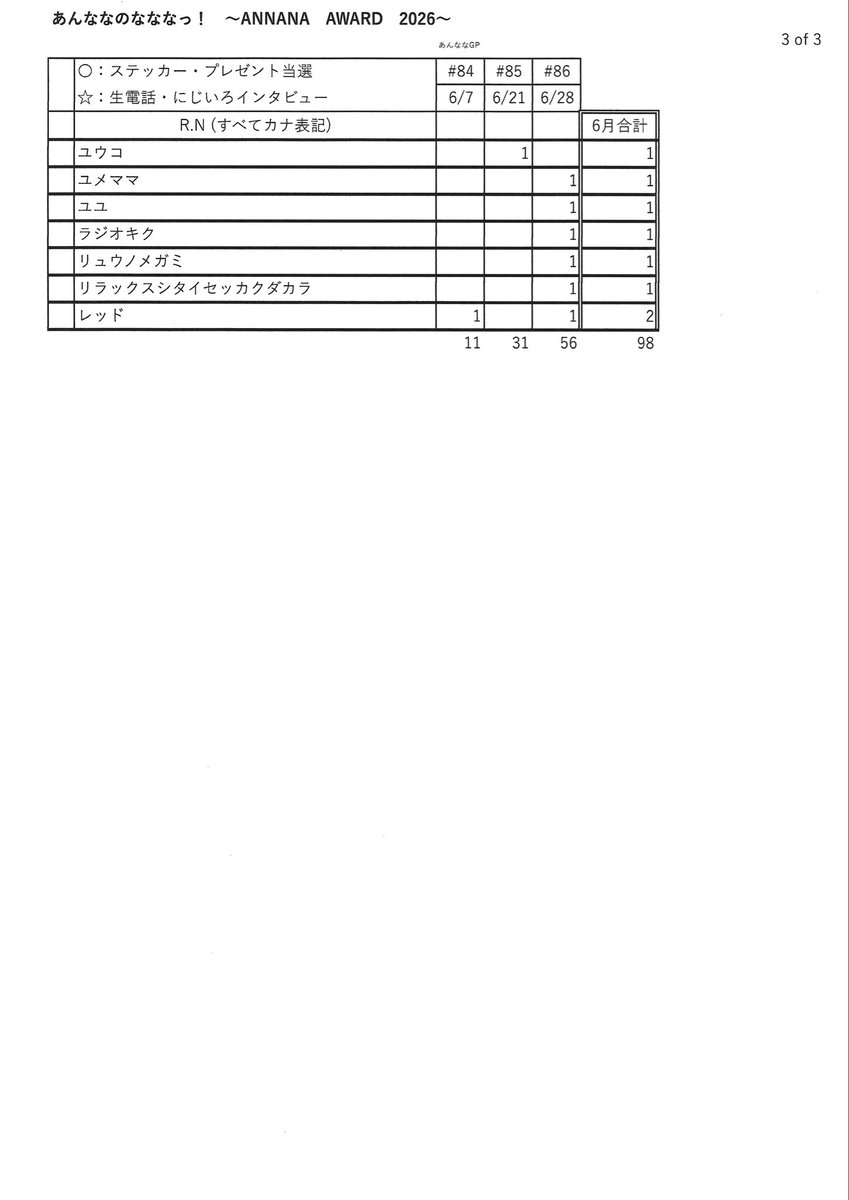 to_more_king's tweet photo. あんななのなななっ！6月集計結果
１位(3回)が5名いました！

１位T:アイススキスギケンタさん
１位T:イガイトマエムキさん
１位T:カワダチョウノコネコさん
１位T:ボクノホソミチさん
１位T:モリヤマノマサライオンさん

#あんななのなななっ
#あんななアワード
#なななー
#あんなな　#安藤渚七 https://t.co/uqPIpDf7es