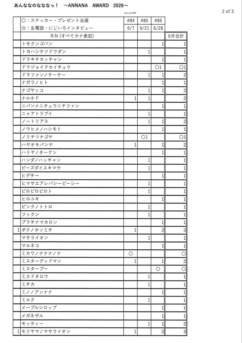 to_more_king's tweet photo. あんななのなななっ！6月集計結果
１位(3回)が5名いました！

１位T:アイススキスギケンタさん
１位T:イガイトマエムキさん
１位T:カワダチョウノコネコさん
１位T:ボクノホソミチさん
１位T:モリヤマノマサライオンさん

#あんななのなななっ
#あんななアワード
#なななー
#あんなな　#安藤渚七 https://t.co/uqPIpDf7es