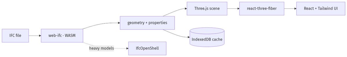 docuxstd's tweet photo. 🏗 Web IFC/BIM viewer — open-source stack:

- Parse: web-ifc (WASM), IfcOpenShell
- 3D: Three.js, react-three-fiber
- Engine: @thatopen/components
- Cache: IndexedDB, SQLite-WASM
- UI: React, Tailwind
- Build: Vite

Wiring in the diagram ↓

#BIM #IFC #WebGL https://t.co/qM3hgWiokV