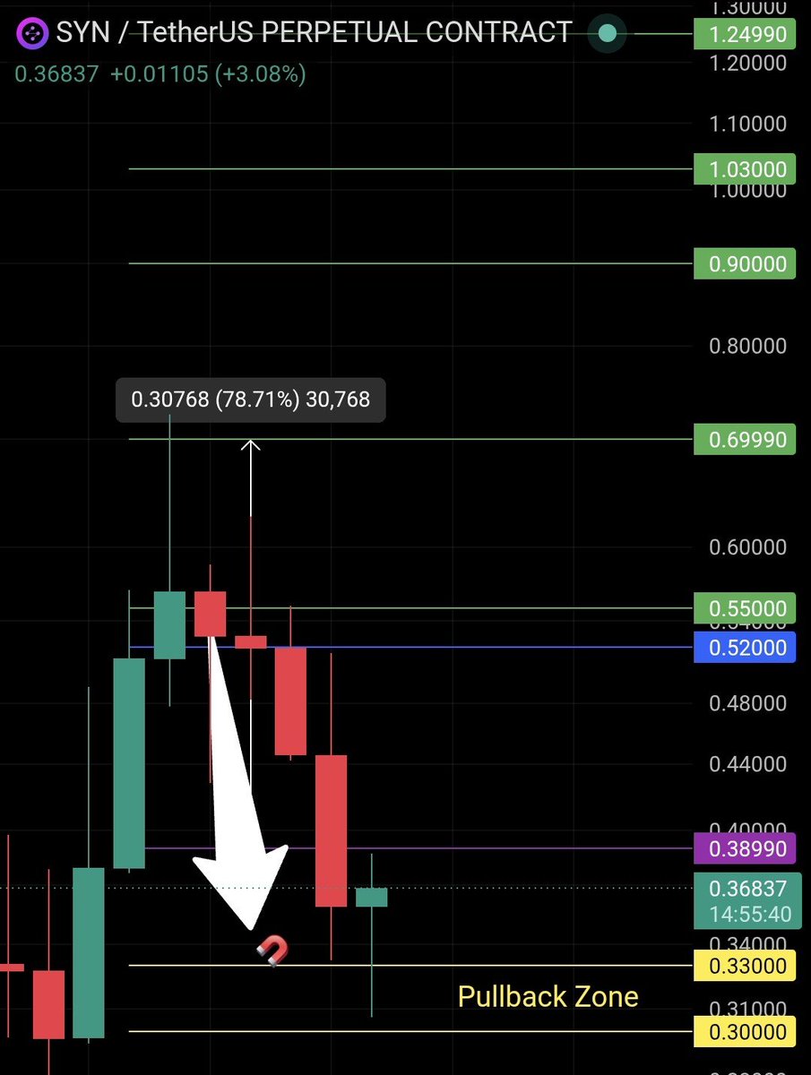 chartexpt's tweet photo. $SYN update...

Finally entered the pullback zone and bounced from there. @CryptoHayes https://t.co/zuzeYxOKSK