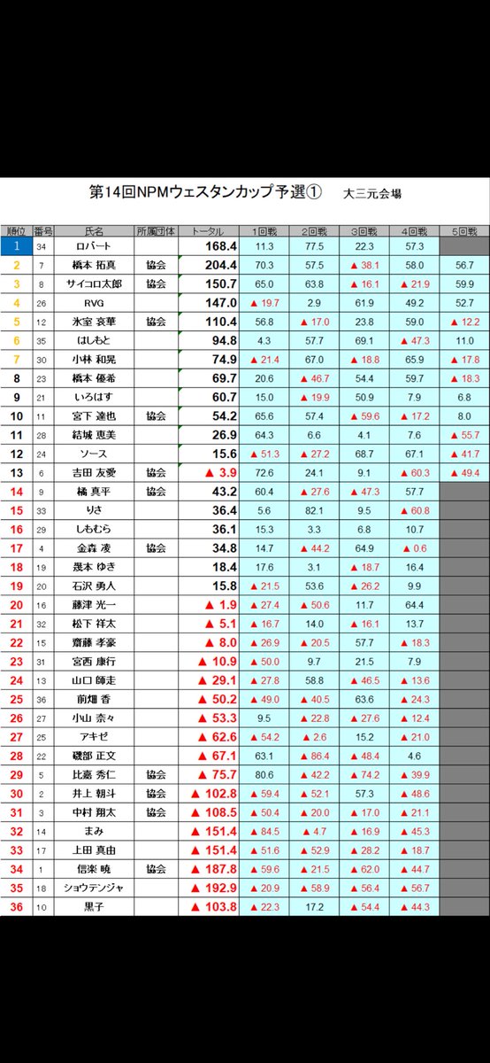 htkm25's tweet photo. 第１４回NPMウェスタン・カップ予選
大三元会場
ジャンプアップはならずも1度のラス以外4トップで本戦出場権獲得しました！
8/2の本戦も勝ちます
#日本プロ麻雀協会
#第14回NPMウェスタン・カップ https://t.co/zmzqQCyZxX