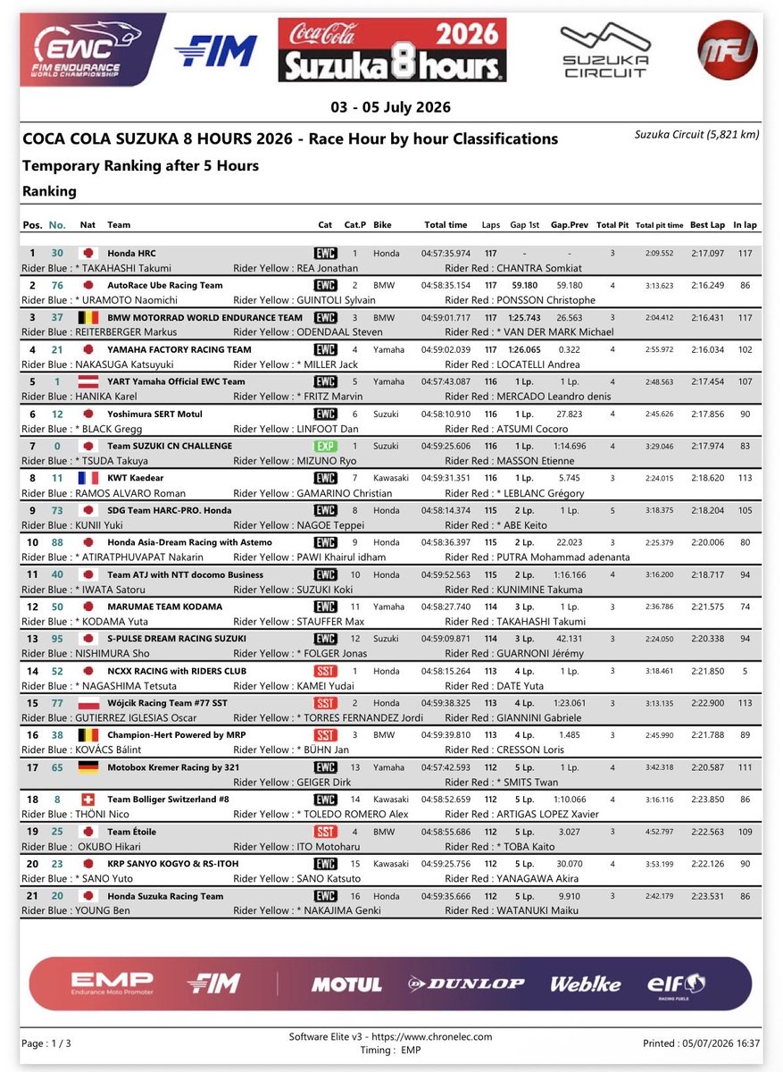 fimewc_JAPAN's tweet photo. 5時間経過時のランキング️📝

#鈴鹿8耐 #ewcjp #fimewc https://t.co/PQY5hIHLK1