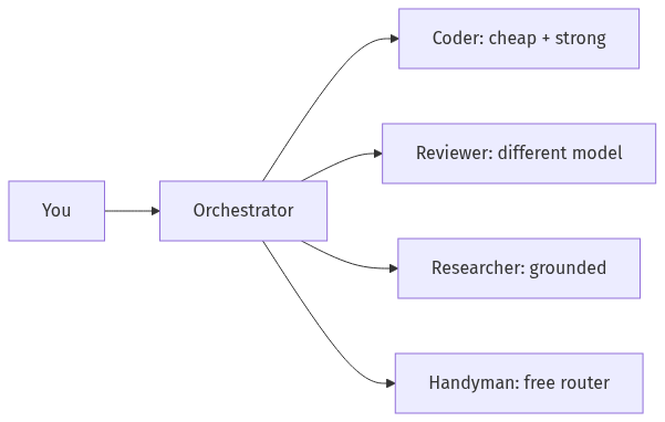 docuxstd's tweet photo. 🧠 How to run a full dev team solo with AI?

- You drive: an orchestrator model
- Coder: a cheap, strong model
- Reviewer: a DIFFERENT model, catches more
- Researcher: a search-grounded model
- Handyman: a free router for tiny edits

Steal the wiring ↓

#AI #BuildInPublic https://t.co/VQblfDToqK