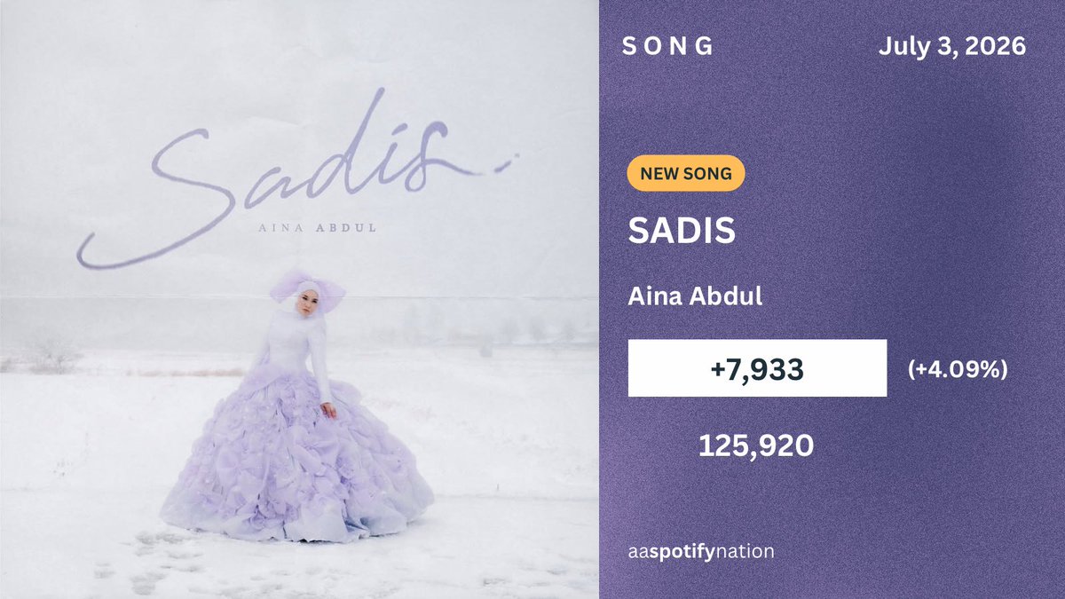 aaspotifynation's tweet photo. 📈| ‘Sadis’ by Aina Abdul on Spotify:

Week 1 — 63,535
Week 2 — 54,453
…
Day 15 — +7,933 (+4.09%)

Total: 125,920 streams https://t.co/AWoVkqhNJ7