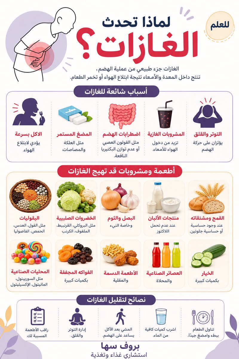 suhahashimm's tweet photo. للعلمً🖍️🖍️🖍️ الغازات

الغازات ليست دائمًا بسبب نوع الطعام، بل قد ترتبط أيضًا بسرعة تناول الطعام، وابتلاع الهواء، واضطرابات الهضم، أو حساسية وعدم تحمل بعض الأطعمة.
معرفة المسبب الحقيقي تساعد على تقليل الأعراض واختيار الغذاء المناسب بدلًا من منع أطعمة دون حاجة.

#صحة_الجهاز_الهضمي #الغازات #الانتفاخ #التغذية_العلاجية #التغذية_الصحية