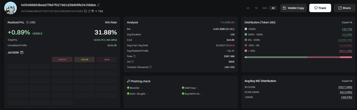 lookonchain's tweet photo. In less than 2 days, this lucky trader turned $754 into $271K — a 357x return!

Trader 0xf349 spent just $754 to buy 5.1M $CZ yesterday, which is currently worth $271K.

Over the past 2+ months, he traded 260 tokens, with a 31.88% win rate, and lost money on most of them. But he got lucky with $CZ.

Maybe this one trade is enough for him to retire.

Wallet: 0xf3498683bead7f8d7f0278d1d39d09fe341fddee