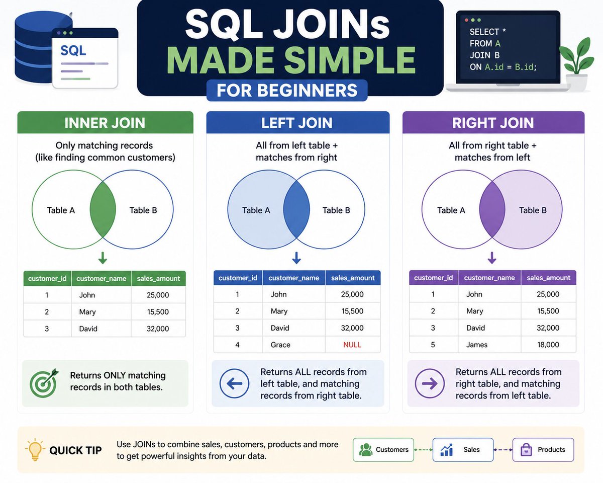 dev_awizee's tweet photo. SQL JOINs made simple for beginners:
INNER JOIN = Only matching records (like finding common customers)
LEFT JOIN = All from left table + matches from right
Perfect for combining sales and customer data.
Practice this tonight!
#SQLTips #DataAnalysis https://t.co/PhxyDfv8o8
