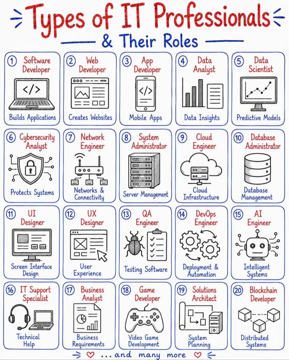 BradleyTechKE's tweet photo. Navigating the world of IT can be overwhelming!
From building mobile apps to training AI models, here is a quick breakdown of 20 essential IT roles and exactly what they do.
What roles are you into?Letβs engage in the commentsπ¬π
#BradleyTech #ITCareers #Technology #Career https://t.co/nBe3rJ3Knw