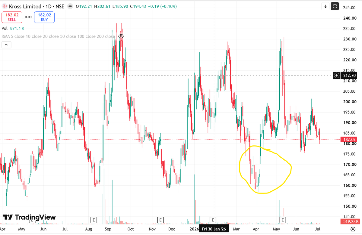 solotigerr's tweet photo. #kross #stockwatch waiting for this 165-167 gap to be filled in a pullback...range bound below the IPO price...160-240 ...growth story in cards...good management & promoter bought stakes ....read link for details....tracking..study,analysis purpose only.
https://t.co/BrVOQNV0jB https://t.co/X4ii6WceEl