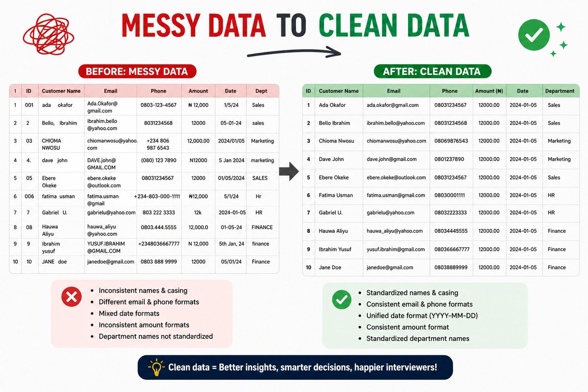 dev_awizee's tweet photo. Real talk:
Many Abuja graduates learn data but freeze when asked 'clean this messy dataset' in interviews.
The struggle is real with inconsistent formats from different departments.
You're not alone! 💪
#DataAnalysis #BeginnerStruggles https://t.co/OnXrJMJcga