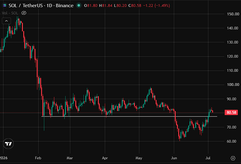 naveenbrahim's tweet photo. I have no idea what solana did, but local top is likely around here

Hopefully we have 2-3 weeks to accumulate before moving significantly higher 😎 https://t.co/gntIA5f7yr