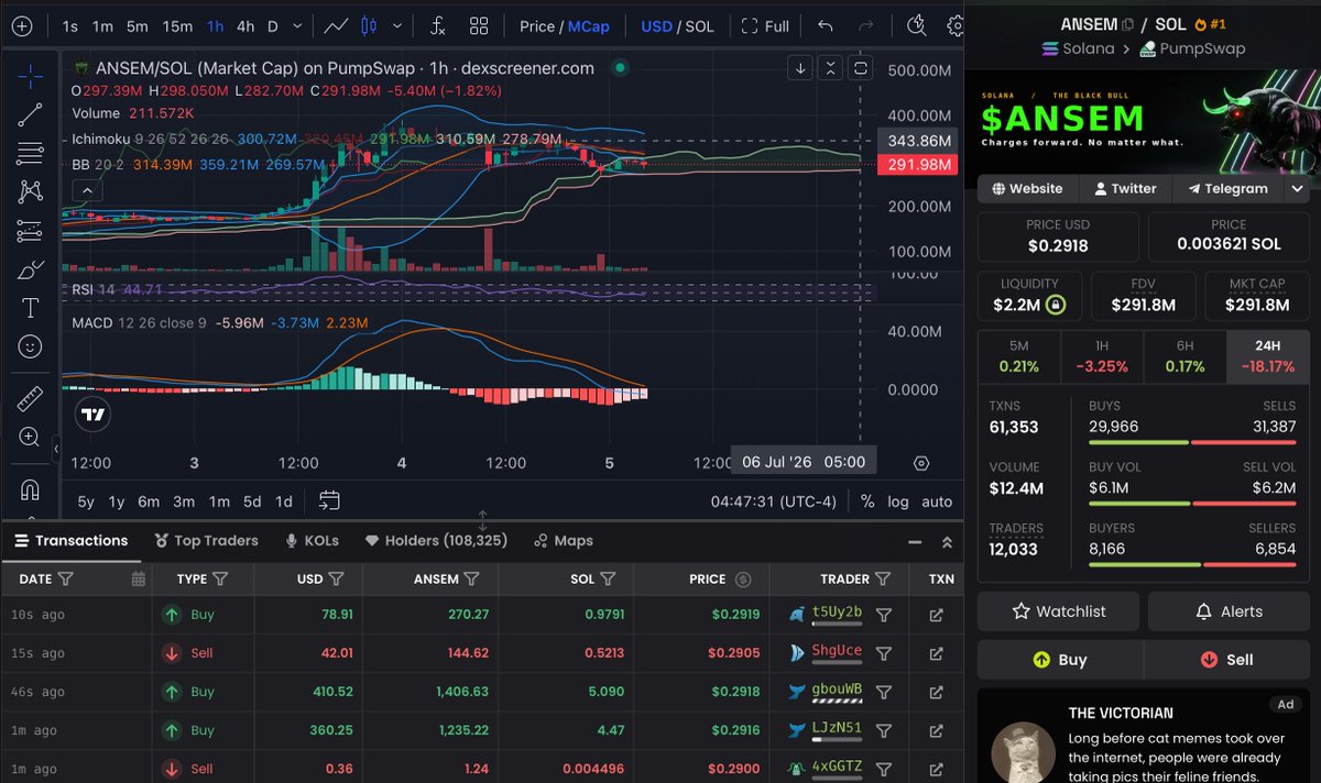 bryanmonterreyx's tweet photo. 1hr chart update on solana:9cRCn9rGT8V2imeM2BaKs13yhMEais3ruM3rPvTGpump 

do you guys see the bars at the bottom? thats the macd chart. its about to turn upwards and uptrend. 

we're still above moving average on 4hr. im bullish obviously. RSI needed some breathing space so we stayed in this range till it got healthy enough to go up again as well.