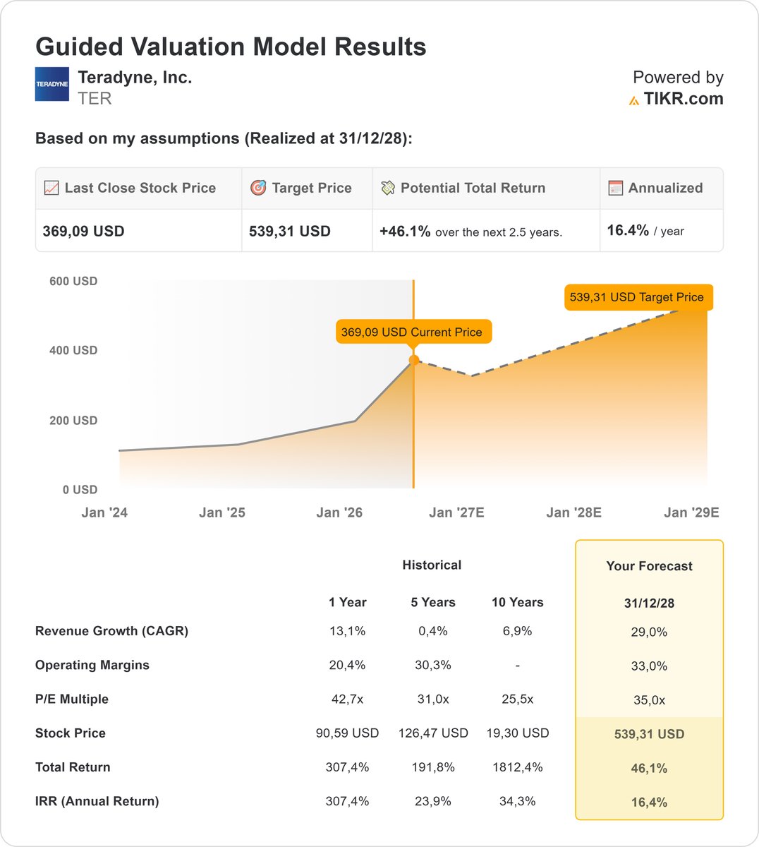 DCF_Diaries's tweet photo. $TER🎯Target: $539 in 2.5y
My assumptions:
📈Revenue +29%/yr above consensus. Bet on Teradyne's semiconductor test &amp; robotics demand
📉Margins 33% above historic avg, operating leverage from higher volumes
🔒Exit P/E 35x above historic, premium for AI-driven test equipment growth https://t.co/18s6ig8jwY