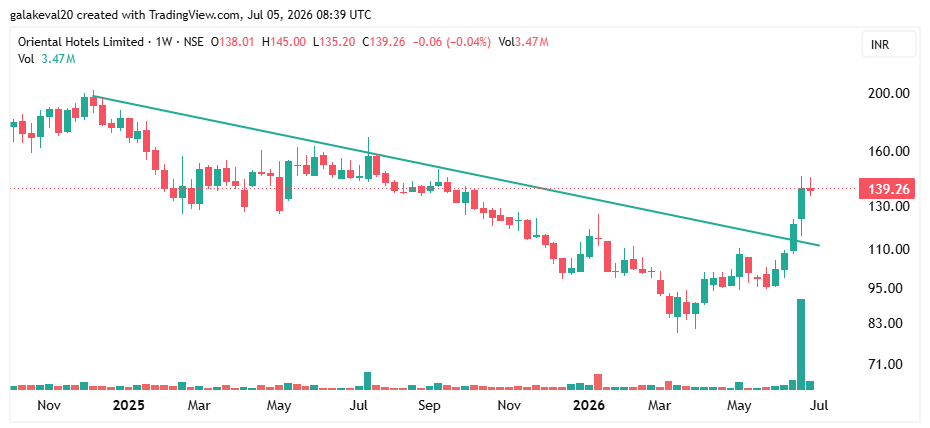 kevalgala_'s tweet photo. 🚨 Huge Long Term Institutional Influx Into These Stocks .
📌 Bookmark this watchlist before everyone starts talking about them.
Potential long-term compounders (Study List):
• #JTEKTINDIA
• #RELAXO
• #ORIENTHOT
• #PIXTRANS
• #VENUSPIPES
• #GARFIBRES
• #SMSPHARMA
• #KPRMILL
• #RAMCOIND
• #EMSLIMITED
• #SAKSOFT
• #MSUMI
• #RAMCOSYS
• #BHAGCHEM
• #STEELCAS
• #ADFFOODS
• #FUSION
• #DIVGIITTS
• #SUMICHEM
Most are showing one or more of these:
✅ Multi-year breakout setup
✅ Strong volume expansion
✅ Institutional accumulation
✅ Long-term base formation
Which one is already on your watchlist? 👇
Not a buy/sell recommendation. DYOR