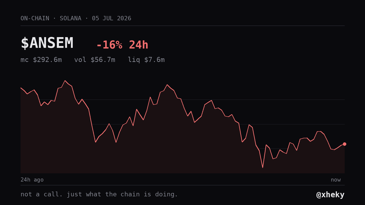xheky's tweet photo. red day for $ANSEM, -16%. liquidity still $7.6m, nobody pulled the floor. watch what wallets do not what the candle says https://t.co/VsYvObrVoh