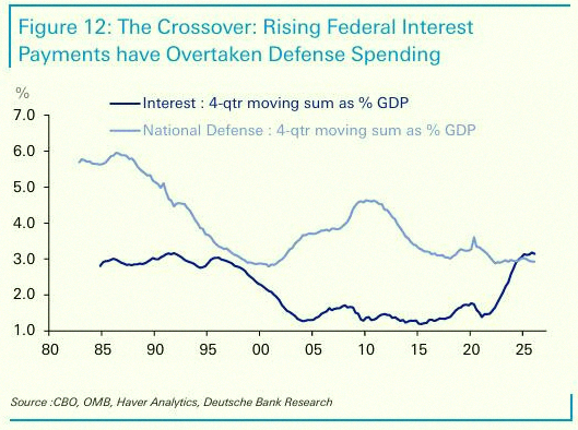yamarabbits's tweet photo. For the first time ever, the U.S. is paying more in interest than on national defense. Wild 😳🚨 https://t.co/qdVEDRrVf9
