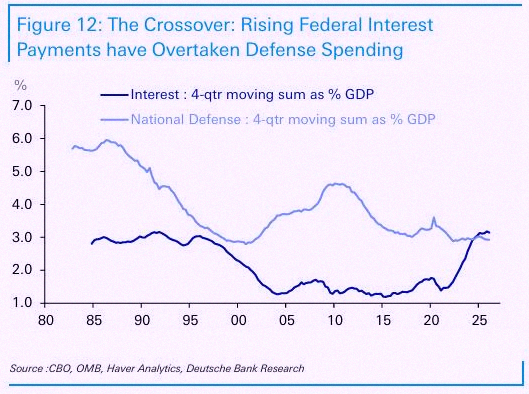 eduardov009's tweet photo. For the first time ever, the U.S. is spending more on interest payments than on national defense. That's wild 🚨 🚨 https://t.co/1JCDRgNxvu