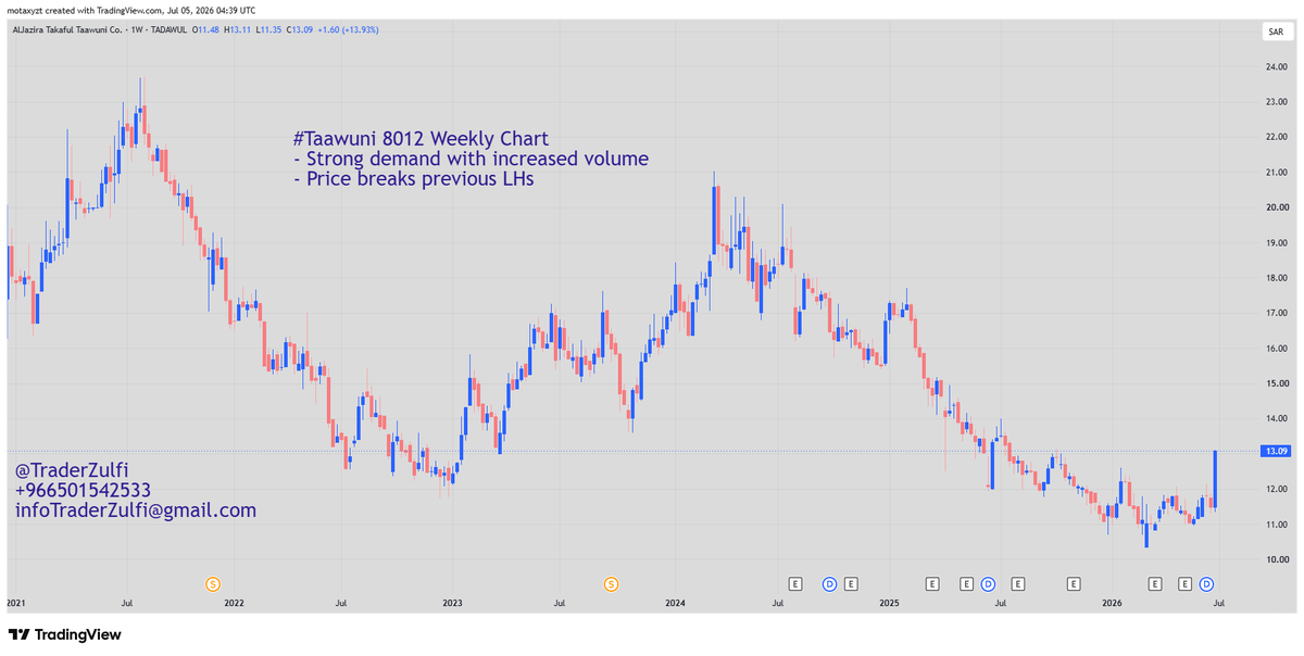 TraderZulfi's tweet photo. #Taawuni 8012 Weekly Chart
- Strong demand with increased volume
- Price breaks previous LHs
#تداول_السعودية
#اسوق_السهمم
#تاسي https://t.co/zzKttUhzUJ
