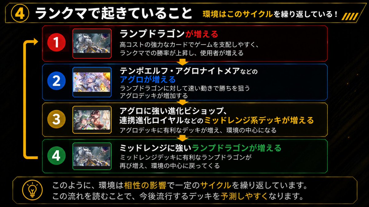 yuki_swb's tweet photo. 🚨現在の環境を相関図で整理しました！

Tier1は
・ランプドラゴン
・連携進化ロイヤル
・進化ビショップ

ただし、Tier表だけでは環境は読めません。
動画でも3分で解説しています👇

#シャドバWB https://t.co/trcl2fQP8R