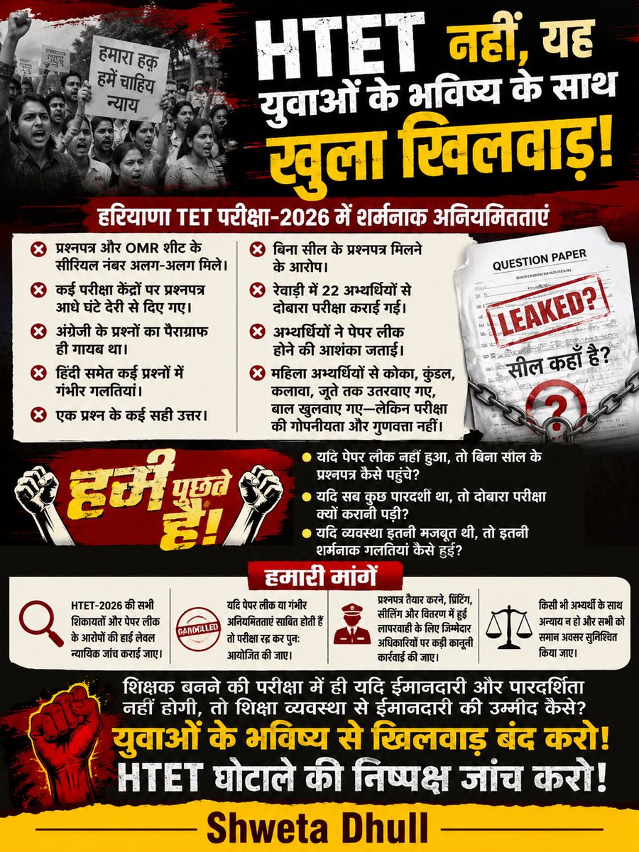 ShweDhull's tweet photo. #HTET नहीं, युवाओं के भविष्य के साथ खुला खिलवाड़!

हरियाणा में शिक्षक भर्ती की पात्रता परीक्षा HTET अब सवालों के घेरे में नहीं, बल्कि कटघरे में खड़ी है।

एक ही परीक्षा में—
❌ प्रश्नपत्र और OMR शीट के सीरियल नंबर अलग।
❌ बिना सील के प्रश्नपत्र मिलने के आरोप।
❌ अंग्रेज़ी के प्रश्नों का पैराग्राफ ही गायब।
❌ हिंदी समेत कई प्रश्नों में गंभीर गलतियां।
❌ एक प्रश्न के कई सही उत्तर।
❌ रेवाड़ी में 22 अभ्यर्थियों से दोबारा परीक्षा।
❌ पेपर लीक की आशंका।

आखिर यह परीक्षा थी या अव्यवस्था का तमाशा?

जब प्रश्नपत्र की सुरक्षा ही संदिग्ध हो, प्रश्नों में ही गलतियां हों और परीक्षा के बीच नियम बदलने पड़ जाएं, तो युवाओं का भरोसा किस पर रहे?

महिला अभ्यर्थियों से कोका, कुंडल, कलावा, जूते तक उतरवा दिए गए, लेकिन जिनकी जिम्मेदारी परीक्षा की गोपनीयता बचाने की थी, वे क्या कर रहे थे?

यदि पेपर लीक नहीं हुआ, तो बिना सील के प्रश्नपत्र कैसे पहुंचे?
यदि सब कुछ पारदर्शी था, तो दोबारा परीक्षा क्यों करानी पड़ी?
यदि व्यवस्था इतनी ही मजबूत थी, तो इतनी शर्मनाक गलतियां कैसे हुईं?

अब सिर्फ स्पष्टीकरण नहीं, जवाब चाहिए।

👉 HTET-2026 में हुई हर अनियमितता की हाई लेवल न्यायिक जांच कराई जाए।
👉 पेपर लीक और गड़बड़ियों के दोषियों पर FIR दर्ज कर कड़ी कानूनी कार्रवाई की जाए।
👉 यदि जांच में अनियमितताएं सिद्ध होती हैं तो परीक्षा रद्द कर दोबारा कराई जाए, ताकि किसी भी ईमानदार अभ्यर्थी के भविष्य के साथ अन्याय न हो।

युवाओं के सपनों को प्रशासनिक लापरवाही की भेंट नहीं चढ़ने दिया जाएगा।

HTET नहीं, यह हरियाणा के युवाओं के भविष्य से किया गया विश्वासघात है।

@NayabSainiBJP @raonarenderinc @SanjaySDutt 

#श्वेता_ढुल