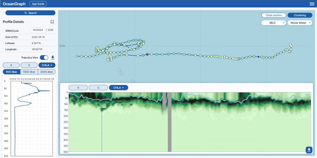 OceanGraphIO's tweet photo. A remarkably deep Deep Chlorophyll Maximum (DCM) observed in BGC-Argo data. The chlorophyll maximum is found at around 150 m.

Looking forward to exploring what drives this feature.
https://t.co/xLowTwid5Y https://t.co/EdR7XkUFyT
