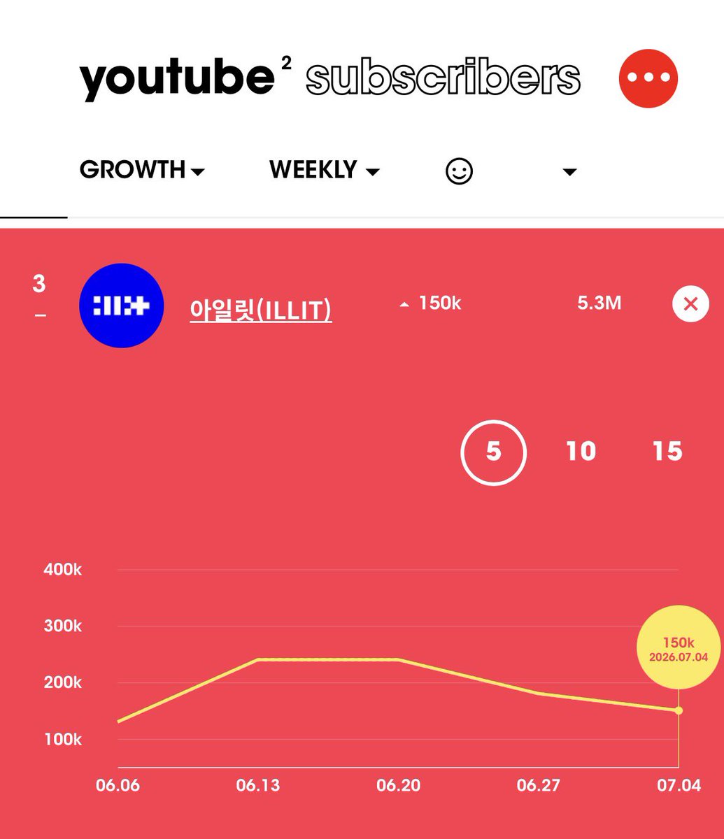 illitonyoutube's tweet photo. .@ILLIT_official was the MOST subscribed kpop girl group in the week of June 28th-July 4th with 150k NEW subscribers! (5.35M total) #ILLIT 

This is now ILLIT’s 8th week of gaining over 100k subscribers in a row, with their peak being 240k in a single week https://t.co/jpgVmVRYdY