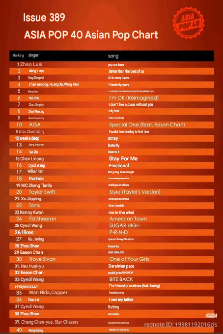 lusiwonii179's tweet photo. Not a professional singer, yet another music achievement unlocked.😎
Lusi's song "With You Here" has entered the Asia Pop 40 Chart, sharing the chart with many full-time singers. For someone who never claimed to be a vocalist, that's an achievement worth celebrating...

#ZhaoLusi https://t.co/nJD4YH4g6h